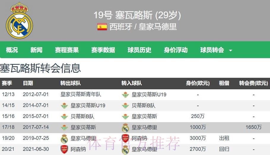 阿斯头版:塞巴略斯想留下 等待皇马给出续约报价 阿斯头版:塞巴略斯想留下 等待皇马给出续约报价